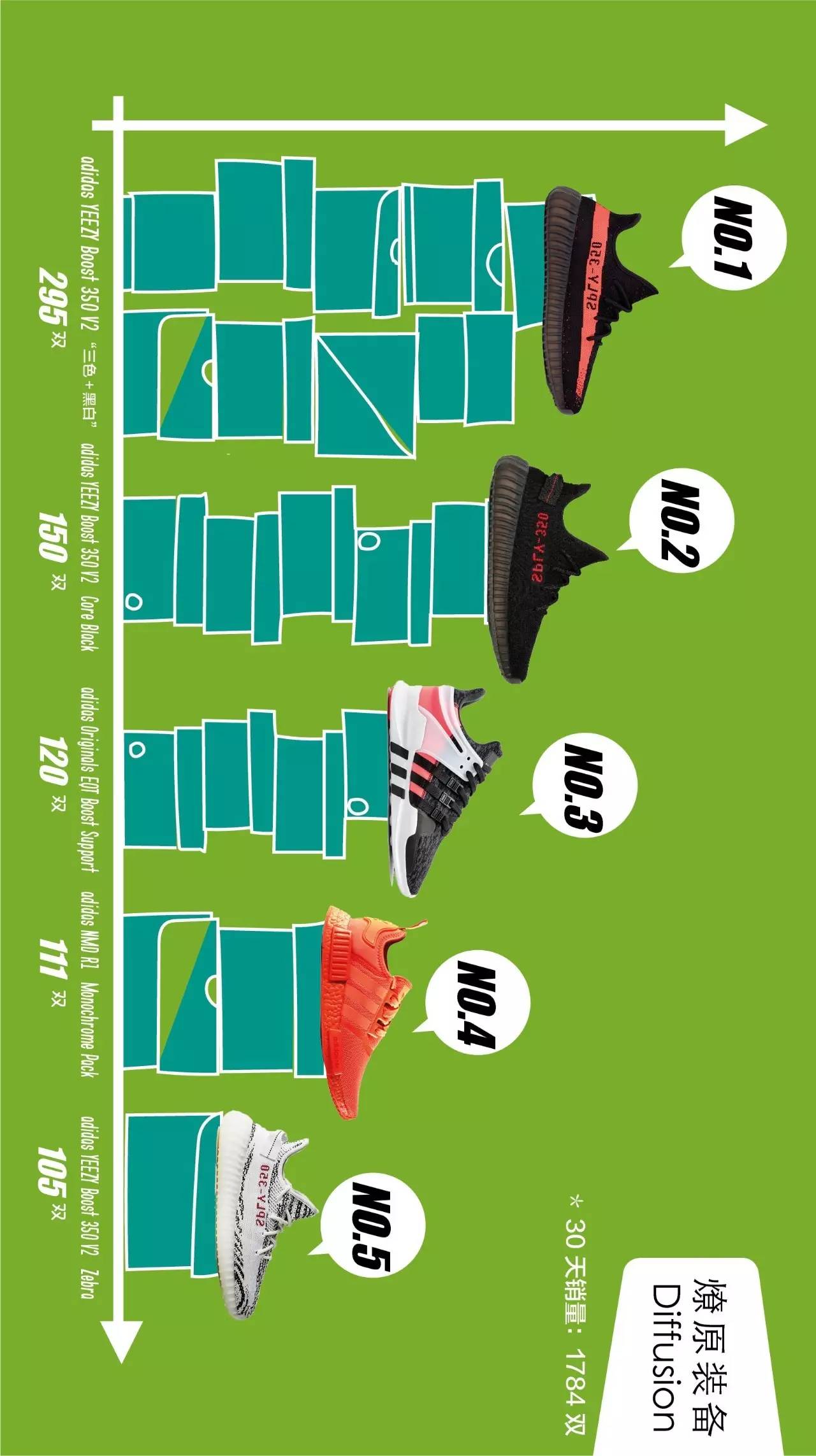 十月球鞋销量排行榜,炒价最高十大球鞋