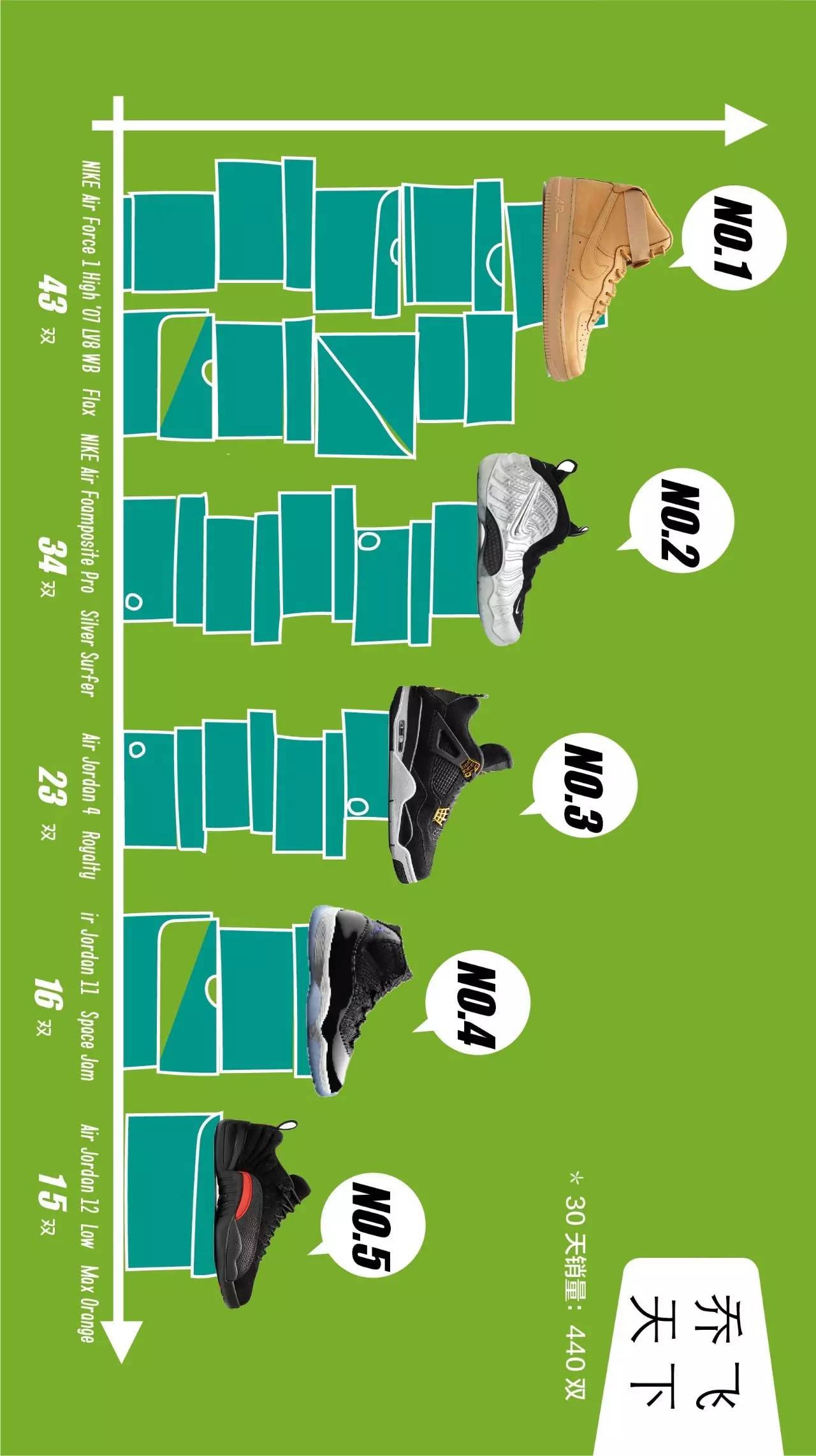 十月球鞋销量排行榜,炒价最高十大球鞋