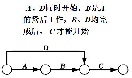 网络图的各种逻辑关系一般常见,双代号网络图逻辑关系的绘制总结