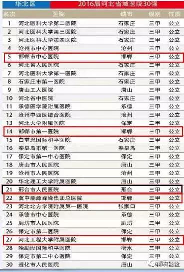 2019邯郸医院排名榜,邯郸市三甲以上医院排名