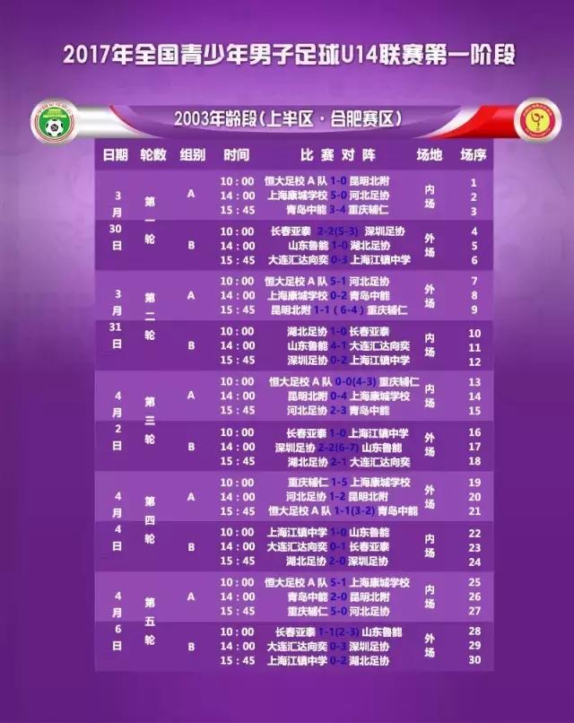 U14联赛第一阶段圆满结束丨第二阶段比赛将在4月下旬展开角逐