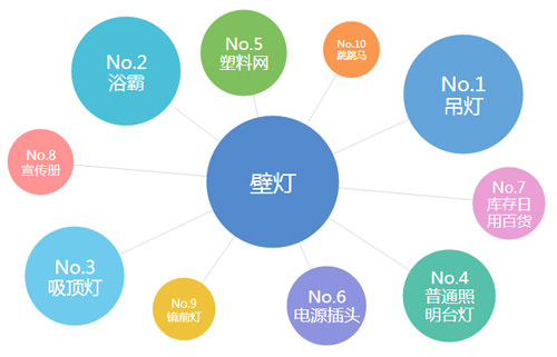 壁灯销量,壁灯种类及价格