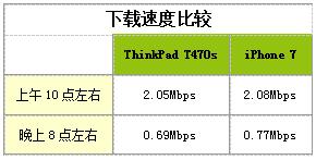 联想thinkpadt470si7-7600u评测,thinkpadt470s系列超薄本