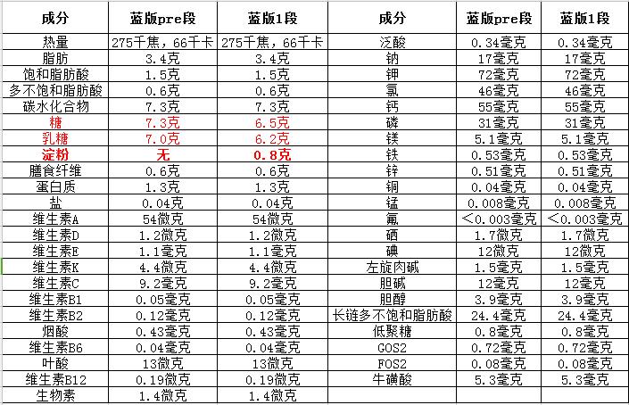 德版爱他美pre段和1段都是初生儿喝的，它们有什么区别？