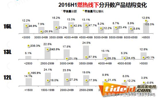 电热水器商业,电热水器市场分析