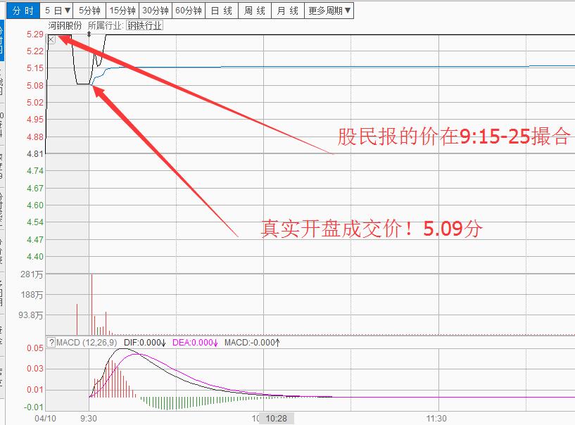股票隔夜打板好还是竞价委托好,用集合竞价法买卖适合散户吗