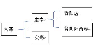 你了解对象的宫寒吗？又该如何注意调理