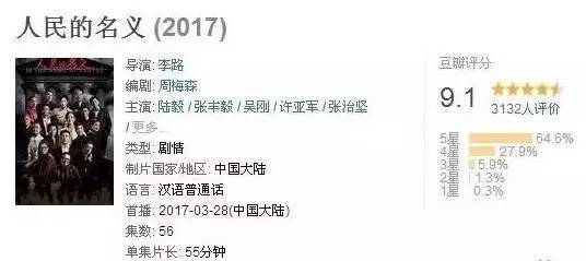 史上尺度最大的反腐剧开播即火，豆瓣9.1分！贪官冰箱、壁柜、床上翻出2亿多人民币都被还原了！