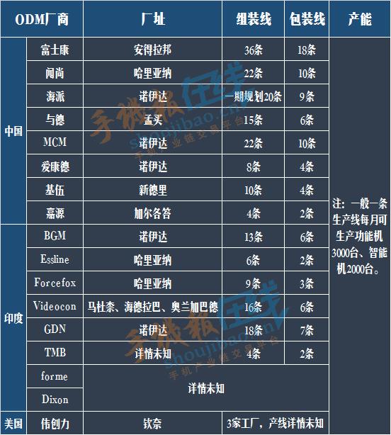 odm制造业,全球最大odm厂商