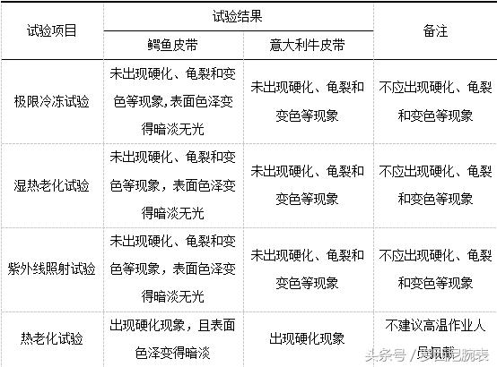 手表鳄鱼的皮带和普通皮带区别,手表鳄鱼皮和牛皮带对比图片