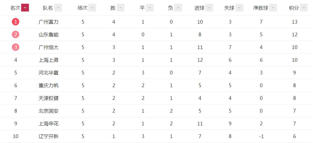 2019恒大对富力,回顾恒大犯过哪些致命的错误