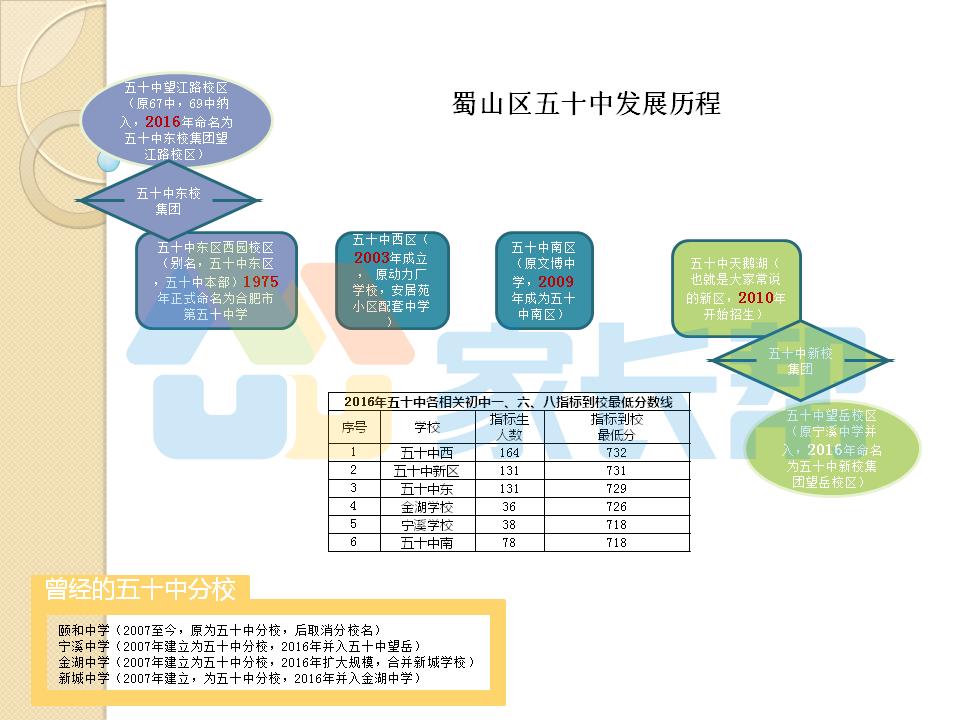 合肥五十中新区分部最新情况,合肥五十中蜀山区有哪几个校区