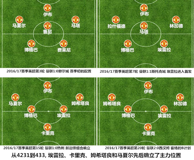 曼联有一场比赛是十后卫阵型,曼联七后卫阵型