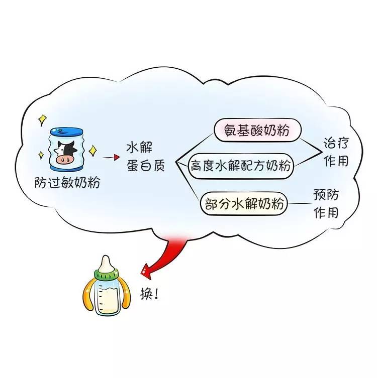孩子喝奶粉过敏怎么办,适合过敏宝宝喝的奶粉