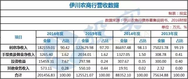 河南许昌农商银行债券顺利发行,上海农商行发行金融债20亿元