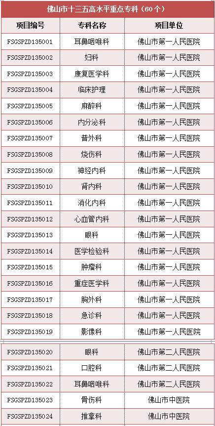 佛山地区最权威的医院,佛山各个医院擅长专科一览表