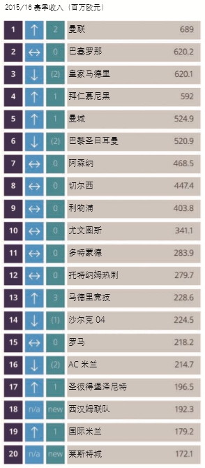 2019德勤足球俱乐部财富榜,德勤的业绩