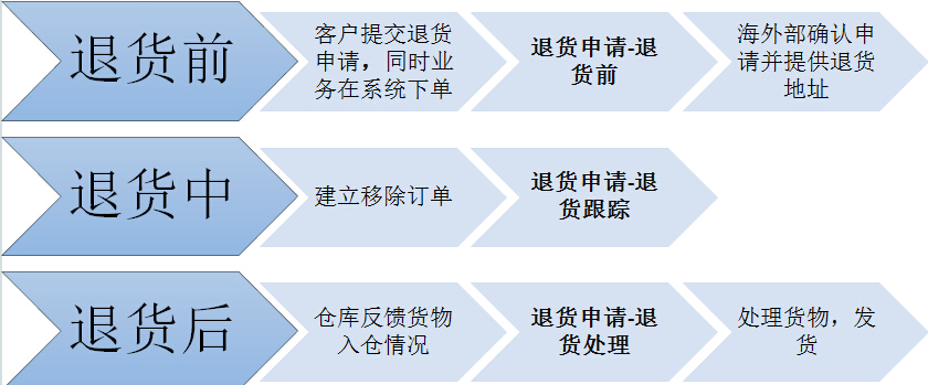 亚马逊退货快递电话,亚马逊竞争对手退货
