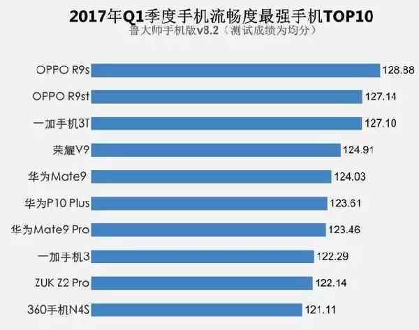 oppor9s游戏测评,oppor9s最流畅的版本