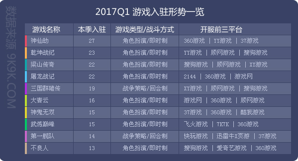 2017一周网页游戏数据报告,2018网页游戏9月数据报告