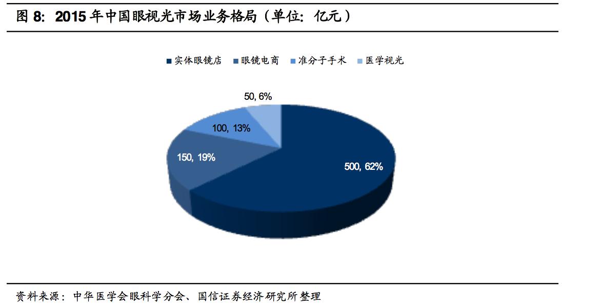 眼科医药行业深度分析,眼科医疗设备发展前景