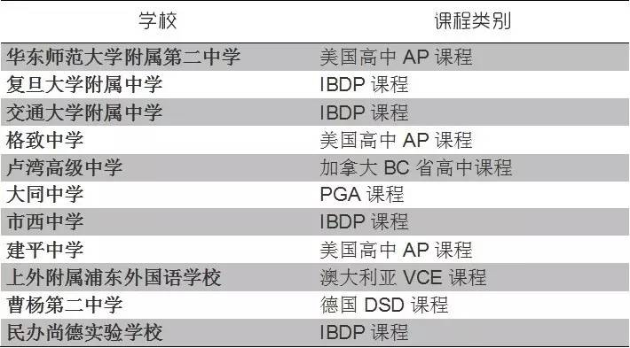 魔都一线国际学校学费,魔都顶级中学985