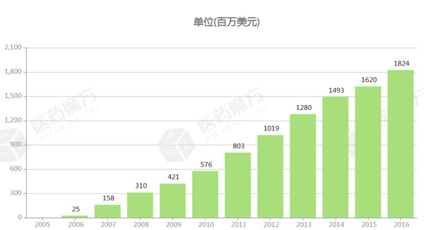 石药达沙替尼,石药达沙替尼规格