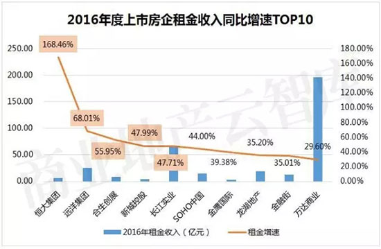 30家千亿房企货真价实,会不会出现千亿租金的房地产企业