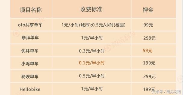 共享单车的机遇分析,易见还有主业吗