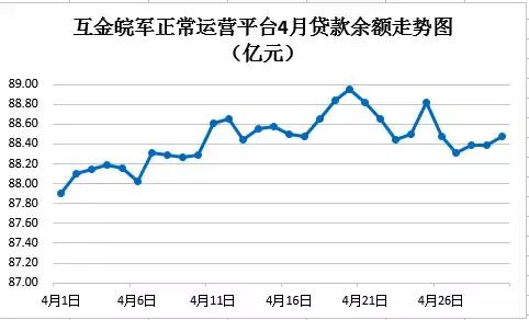 安徽网贷行业4月份数据报告:江湖之下贼影难防