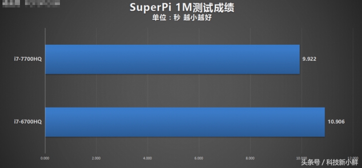 i7-7700hqgtx1060,i7-7700和gtx1060哪个好