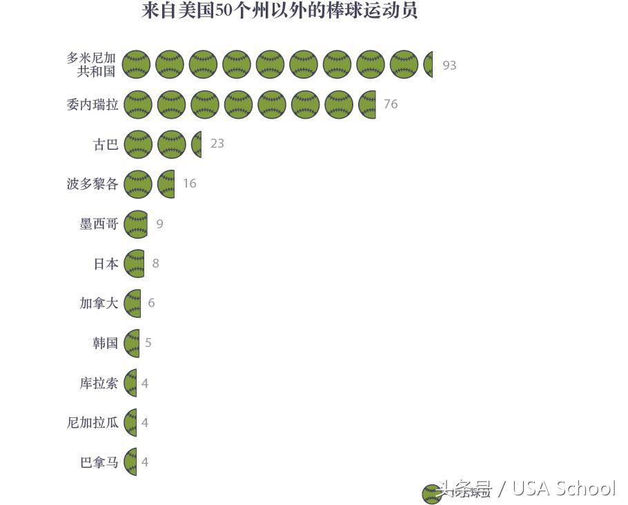 棒球有美国国球之誉,美式国际棒球