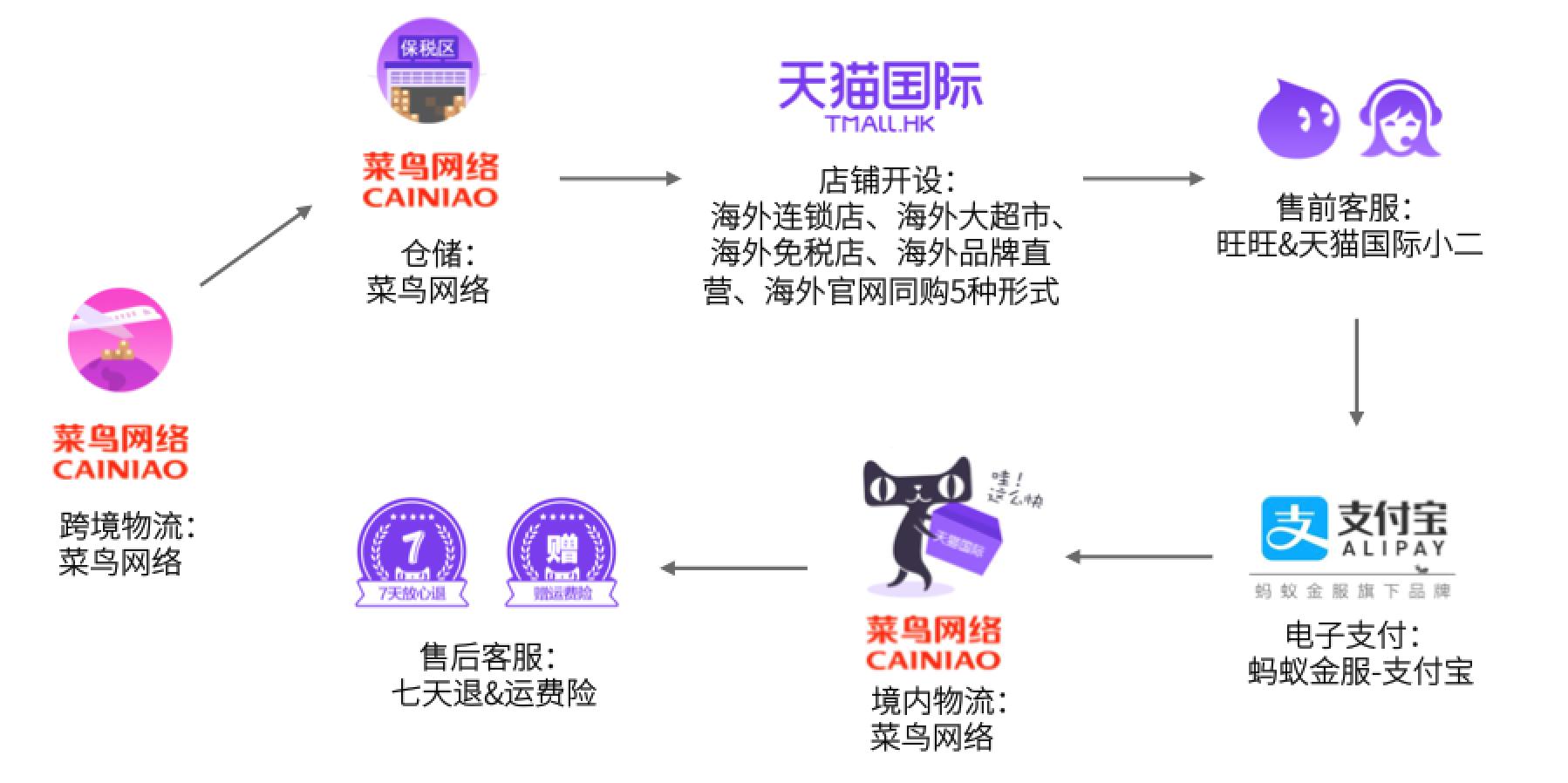 天猫国际如何发展,海外品牌如何进入国内市场