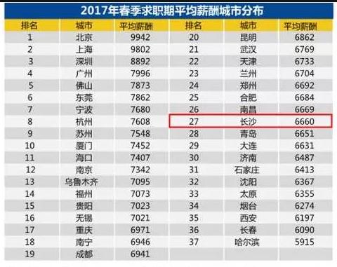 在长沙，只要你愿意，人人都能过上月入2W+的生活！