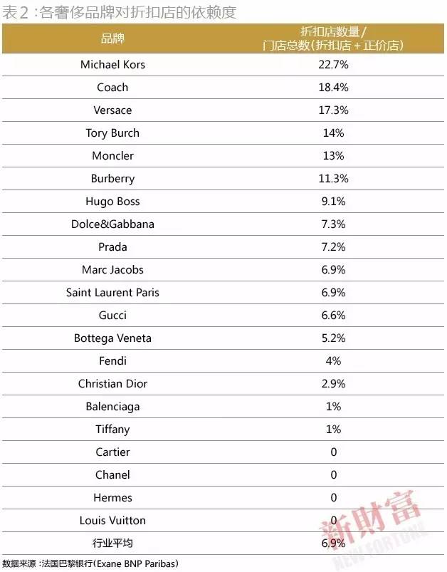 第十届中国资本圈最推崇的奢侈品牌 折扣的胜利