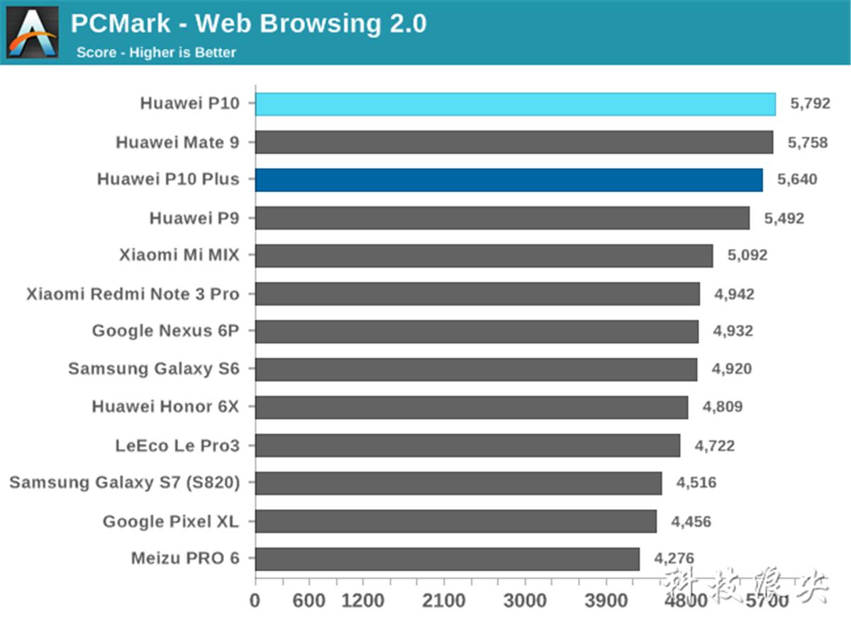 p10与p10plus对比,p10p和p10续航