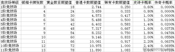 皇室战争所有宝箱开出传奇的概率,皇室战争宝箱开出最高的卡牌