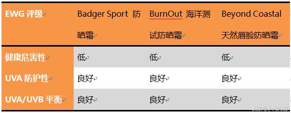 防晒霜卖得比较火打假测评,实体店便宜好用的防晒霜测评