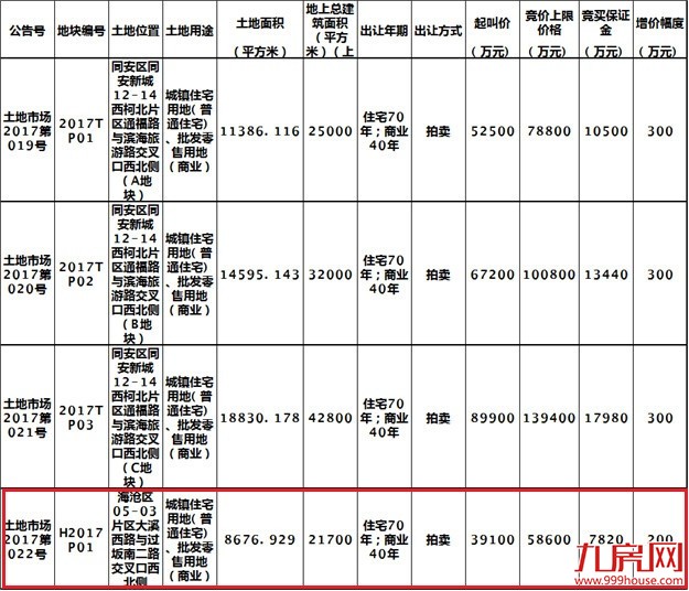 合肥4宗地揽金14.06亿,4宗地块总成交额998亿元