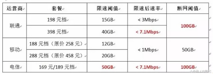 混战｜都是“不限流量”，你真知道谁家最划算？