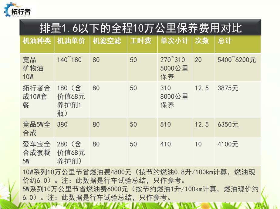 汽车6年保养费用大概多少钱,纯电动汽车保养费用一览表