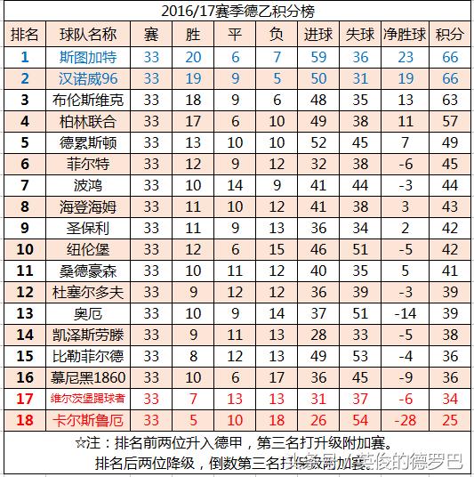 德乙积分榜德甲,德乙积分榜德甲最新战报