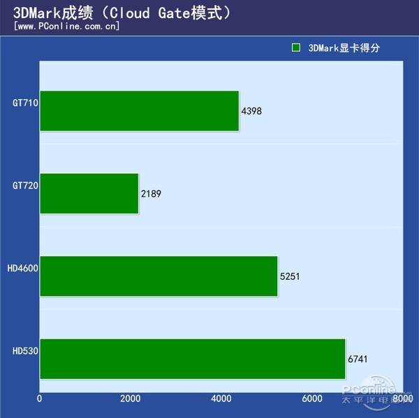 gt710显卡性能怎么样,gt710游戏性能