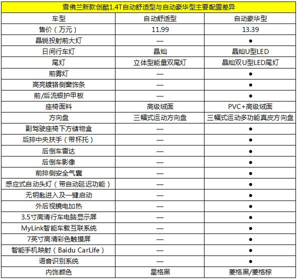 雪佛兰创酷2021款325t自动挡高配,雪佛兰创酷2022款四缸落地多少钱