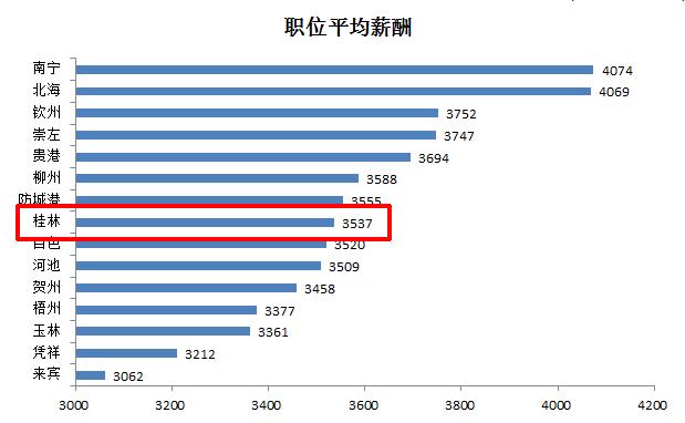 桂林房价发展前景,桂林市工资水平属于发达还是落后