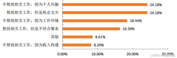 研究生、本科、专科的区别，用贵州大学毕业生就业事实告诉你