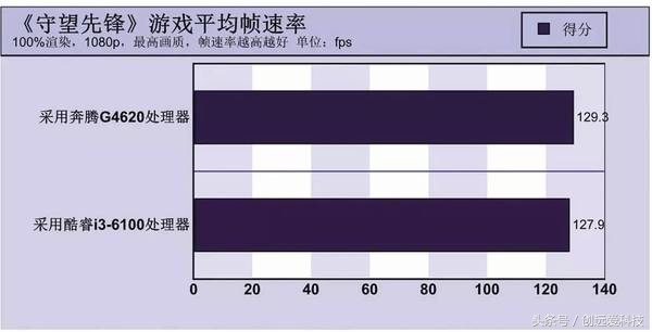 奔腾g系列处理器性能排名,奔腾g4600处理器对比i36100