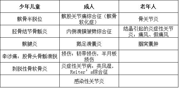 膝关节遇冷就痛是什么病,膝关节痛有几种原因