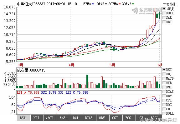 许家印半年身价暴涨100亿美元直逼王健林:股价真的靠谱吗?