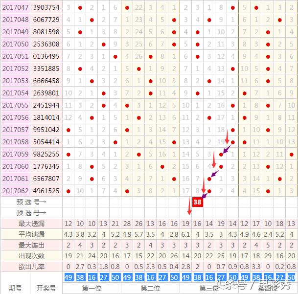 七星彩21073期规律定位解码,七星彩17046期预测号码